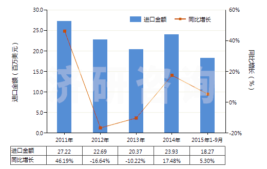 2011-2015年9月中國(guó)硫化橡膠制其他可充氣制品(HS40169500)進(jìn)口總額及增速統(tǒng)計(jì)